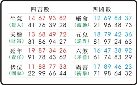 五鬼數字易經手機號碼|數字易經手機號碼指南：挑選八星數字，提升運勢